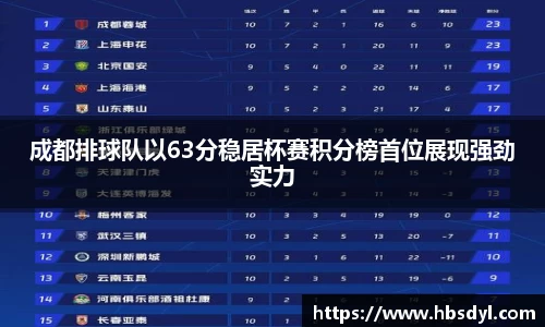 成都排球队以63分稳居杯赛积分榜首位展现强劲实力